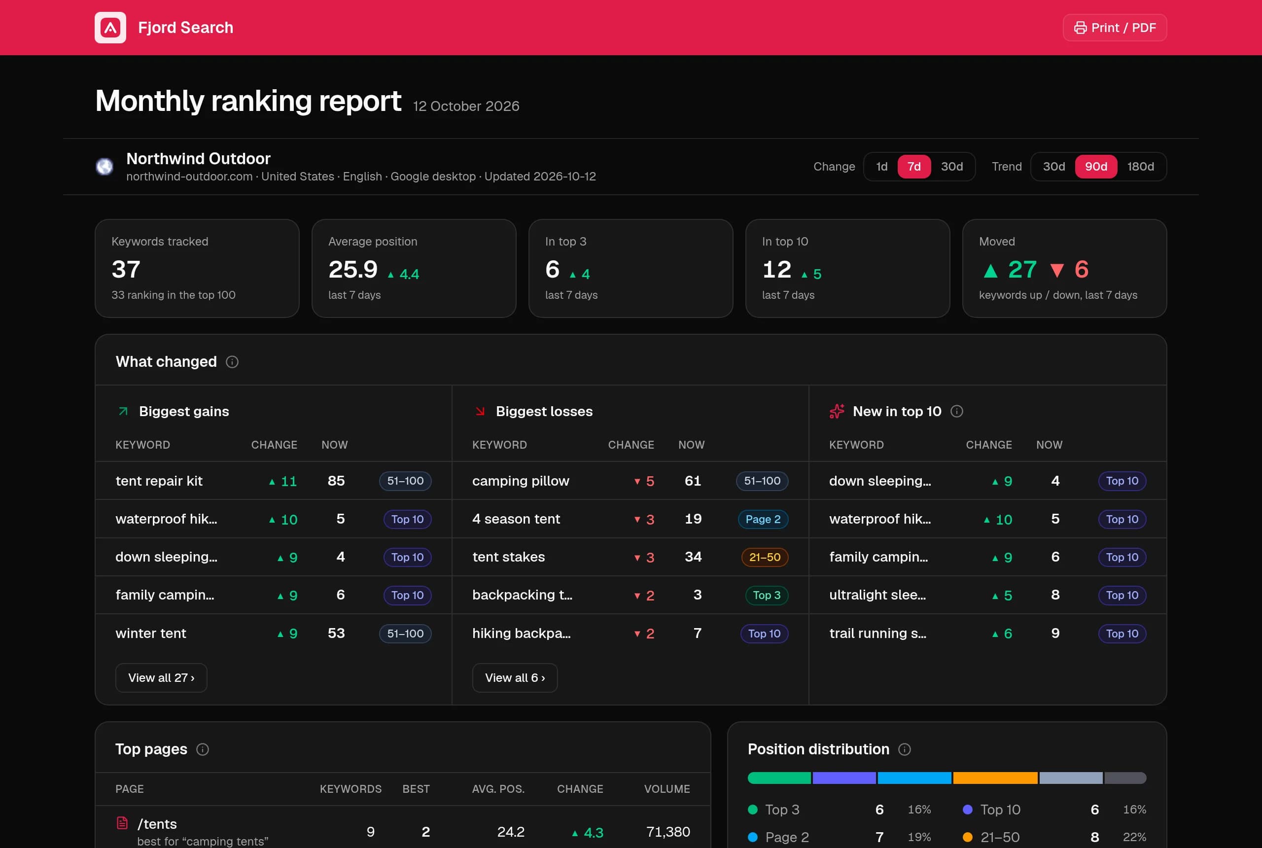 A shared ranking report in the Fjord Search brand
