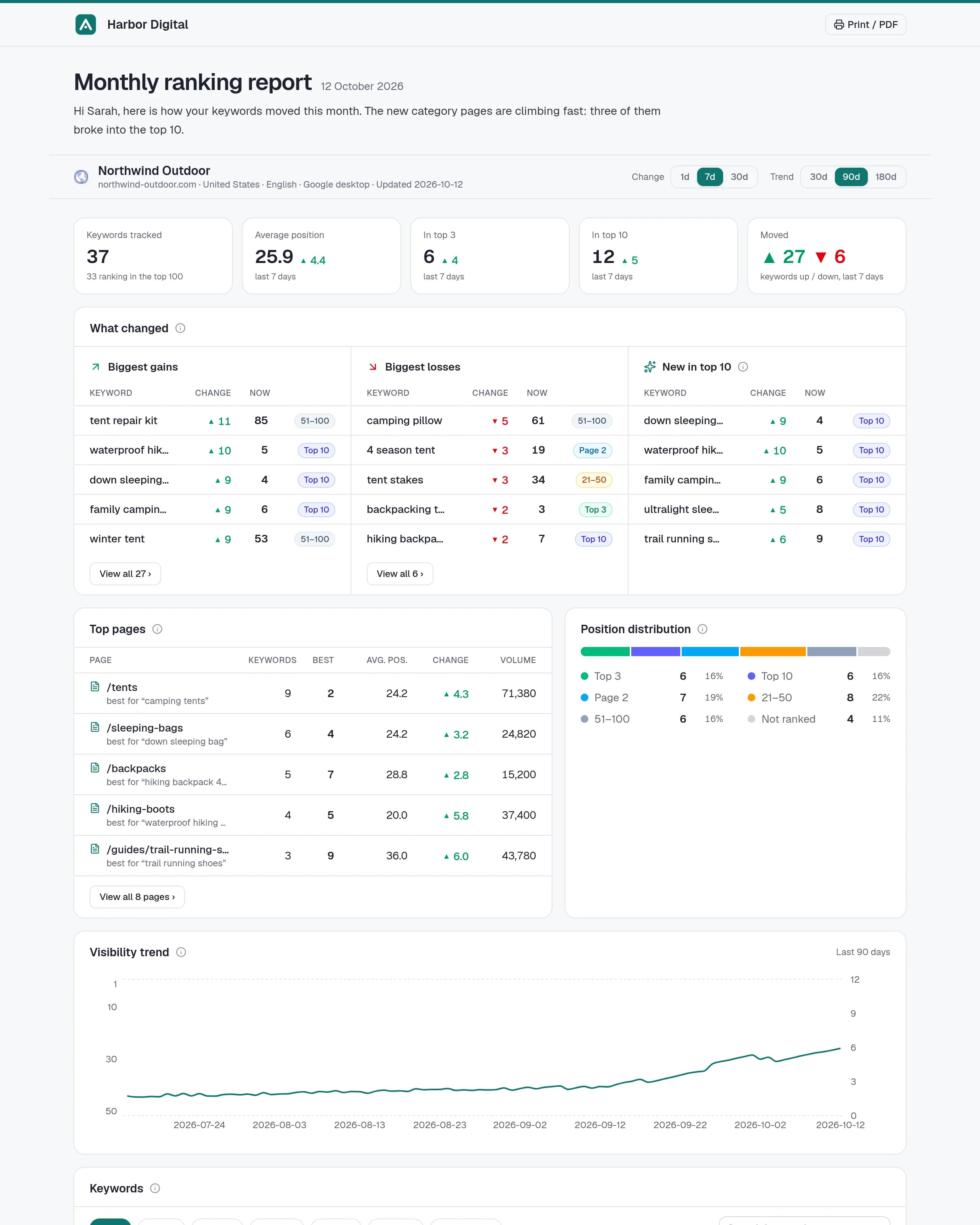 A full shared report as the client sees it, in the Harbor Digital brand