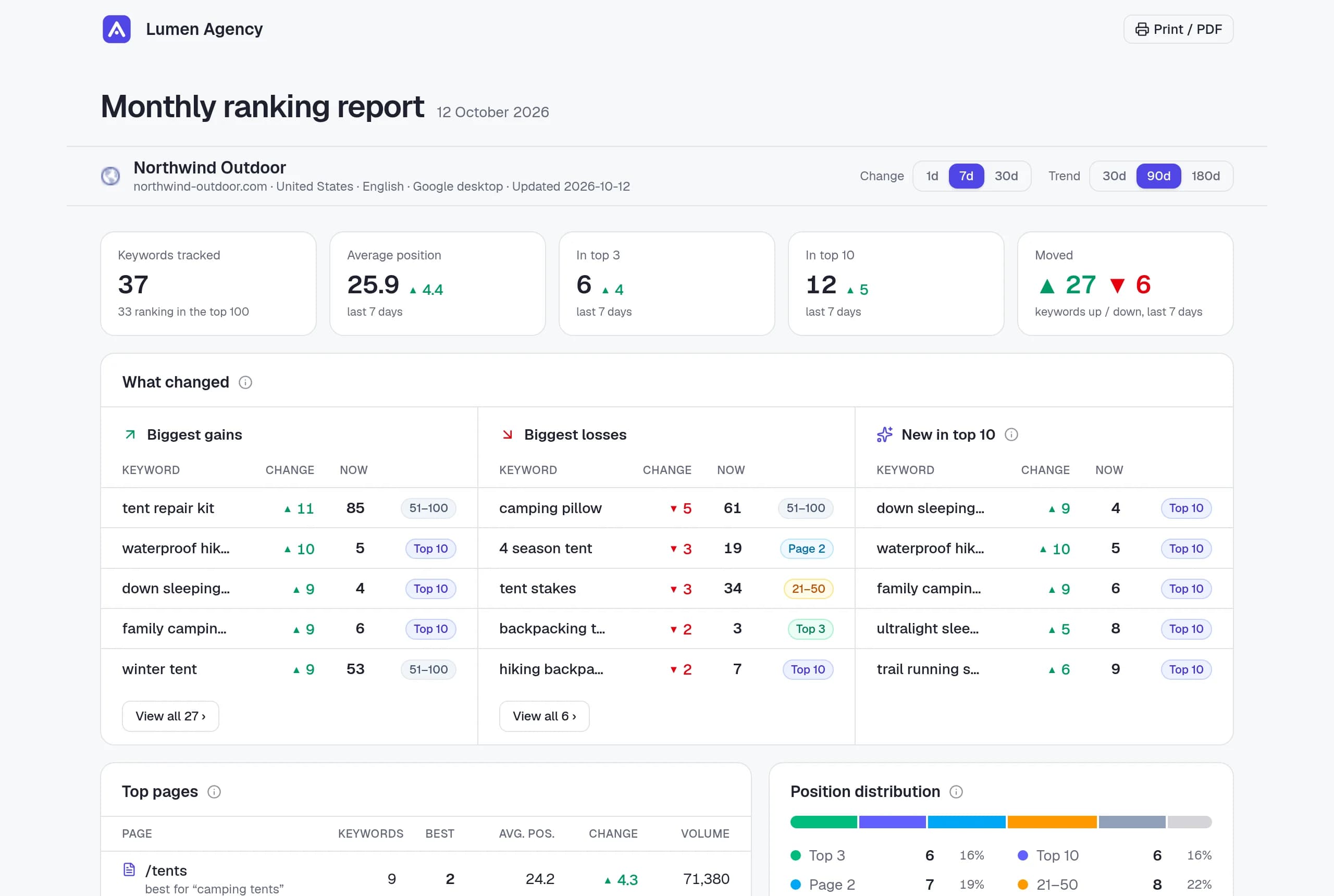 A shared ranking report in the Lumen Agency brand