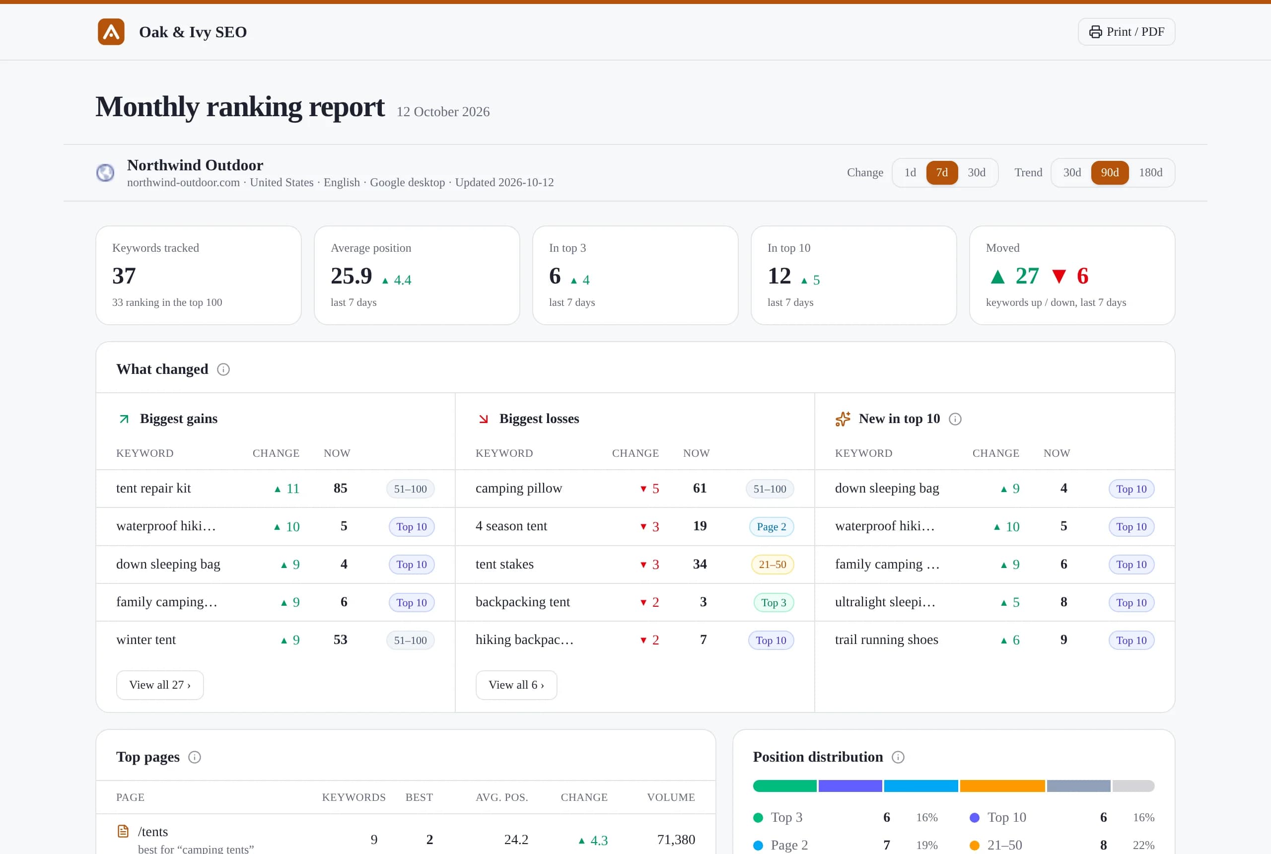 A shared ranking report in the Oak & Ivy SEO brand