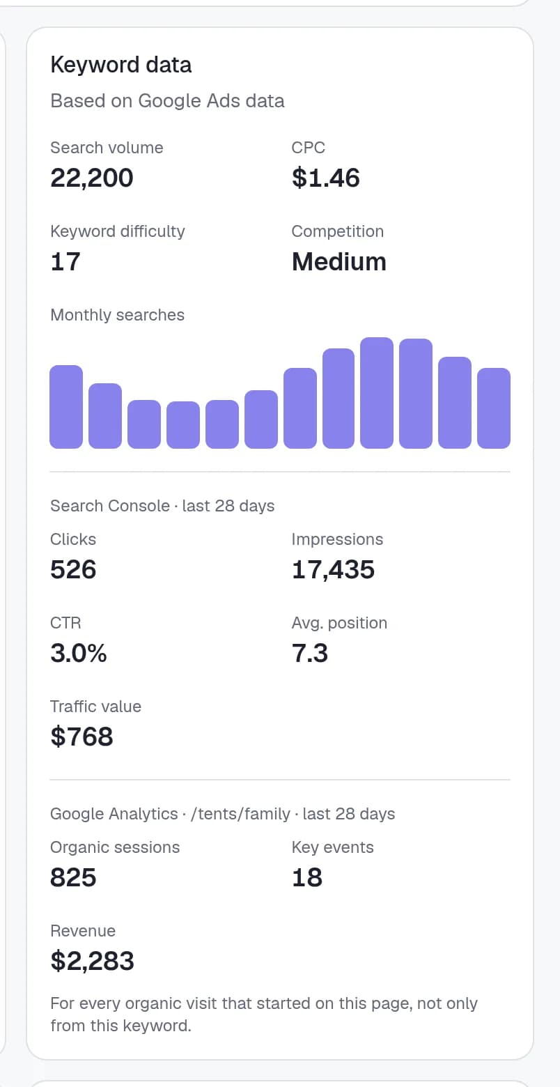 A keyword's page with the organic sessions, key events and revenue of the page it ranks with