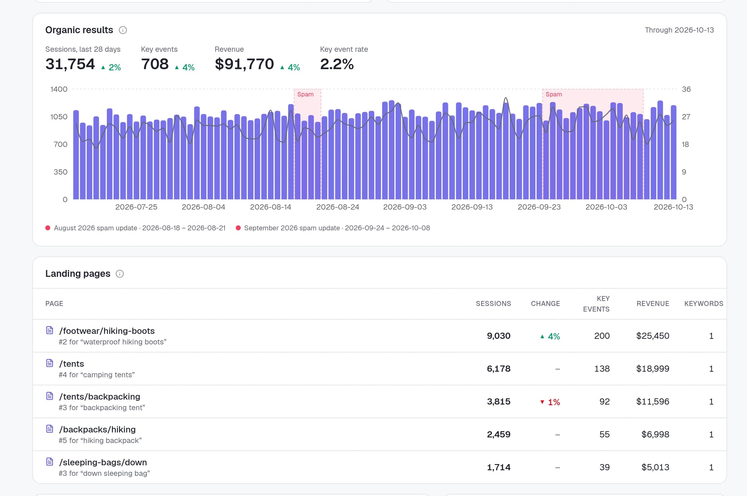 Organic sessions, key events and revenue from Google Analytics on a Rankzon project overview