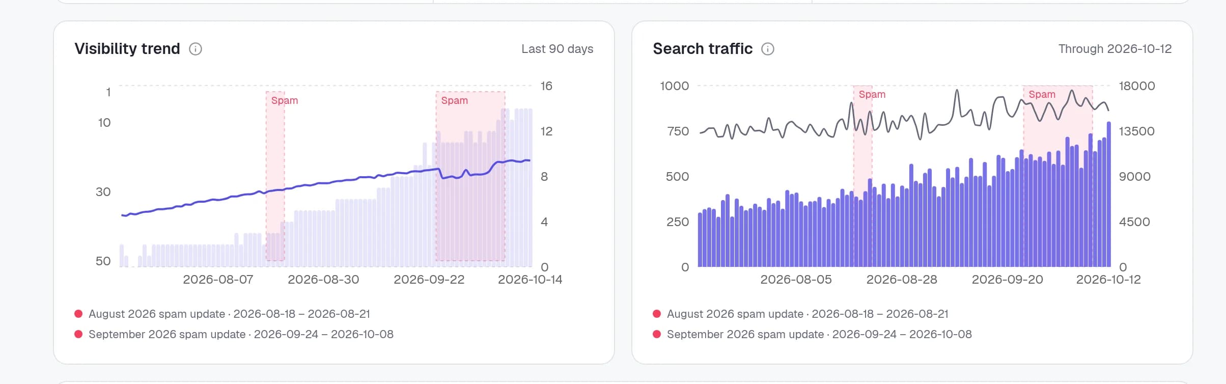 Search Console clicks and impressions for one country on a project overview