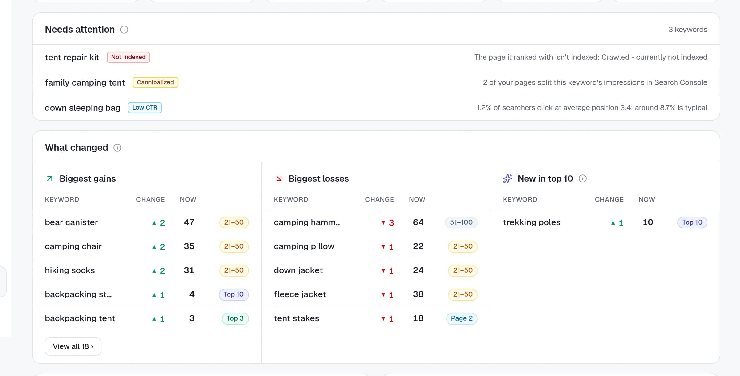 Keyword health checks in Rankzon: cannibalization, low CTR and not indexed flags