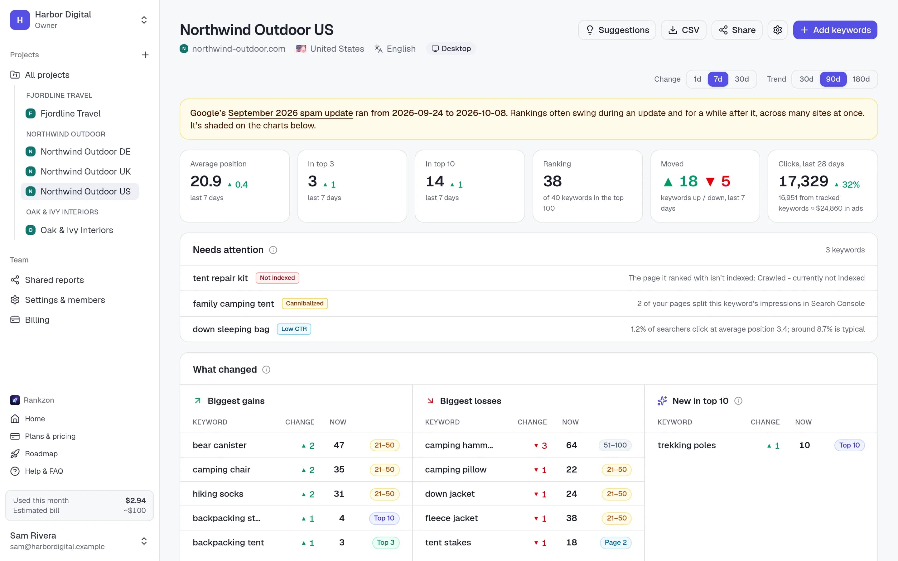 A Rankzon project overview: summary cards, what changed, visibility trend, position distribution and top pages