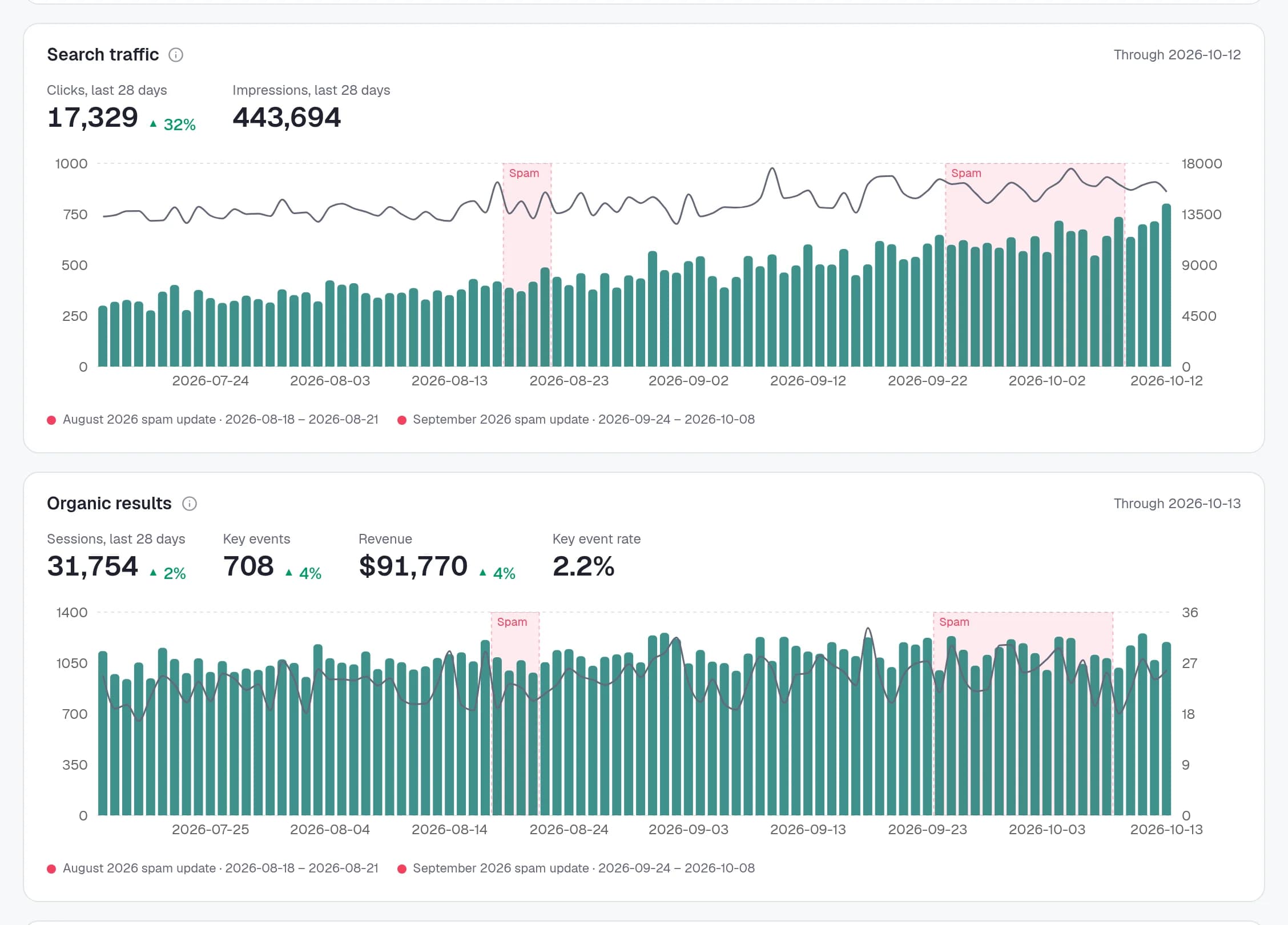 A white-label client report with organic sessions, key events and revenue