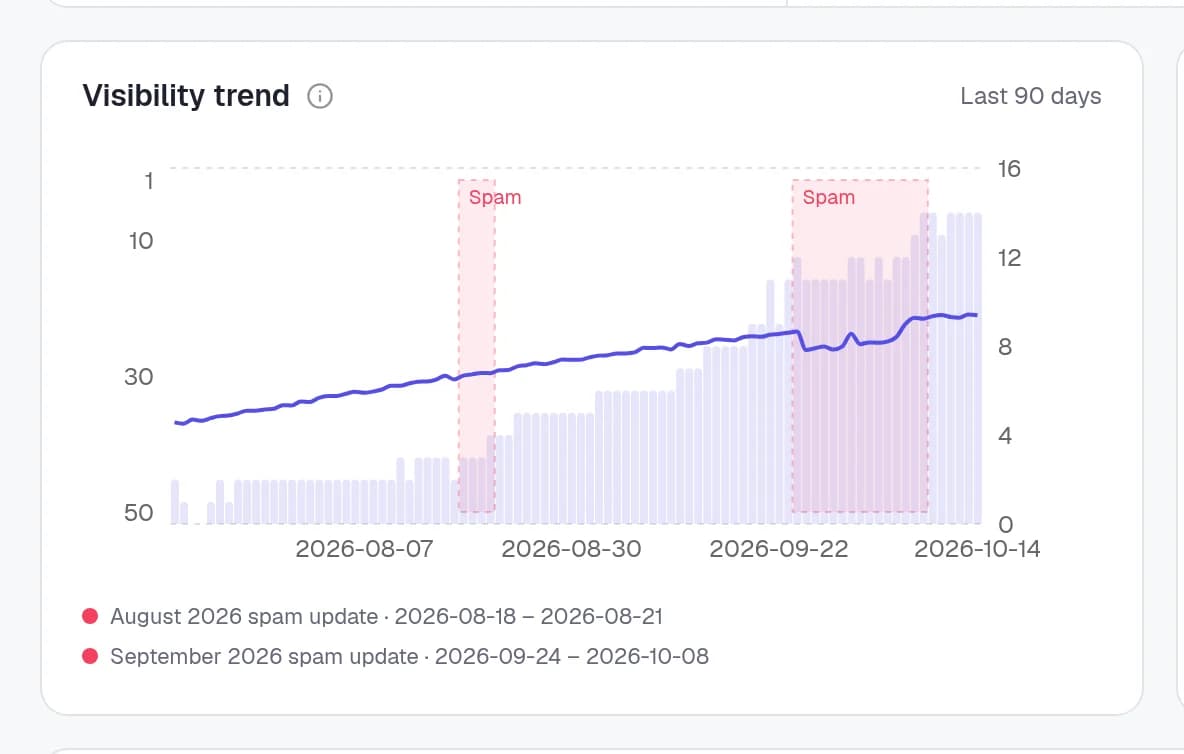 A position chart with a Google core update rollout shaded across the dates it ran